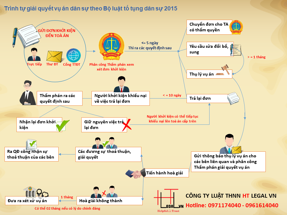 Trình tự giải quyết vụ án dân sự theo Bộ luật tố tụng dân sự 2015